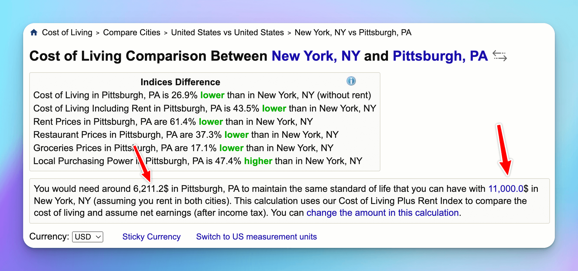 Cost of living comparison between New York and Pittsburgh